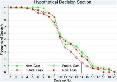 Deciding for Future Selves Reduces Loss Aversion